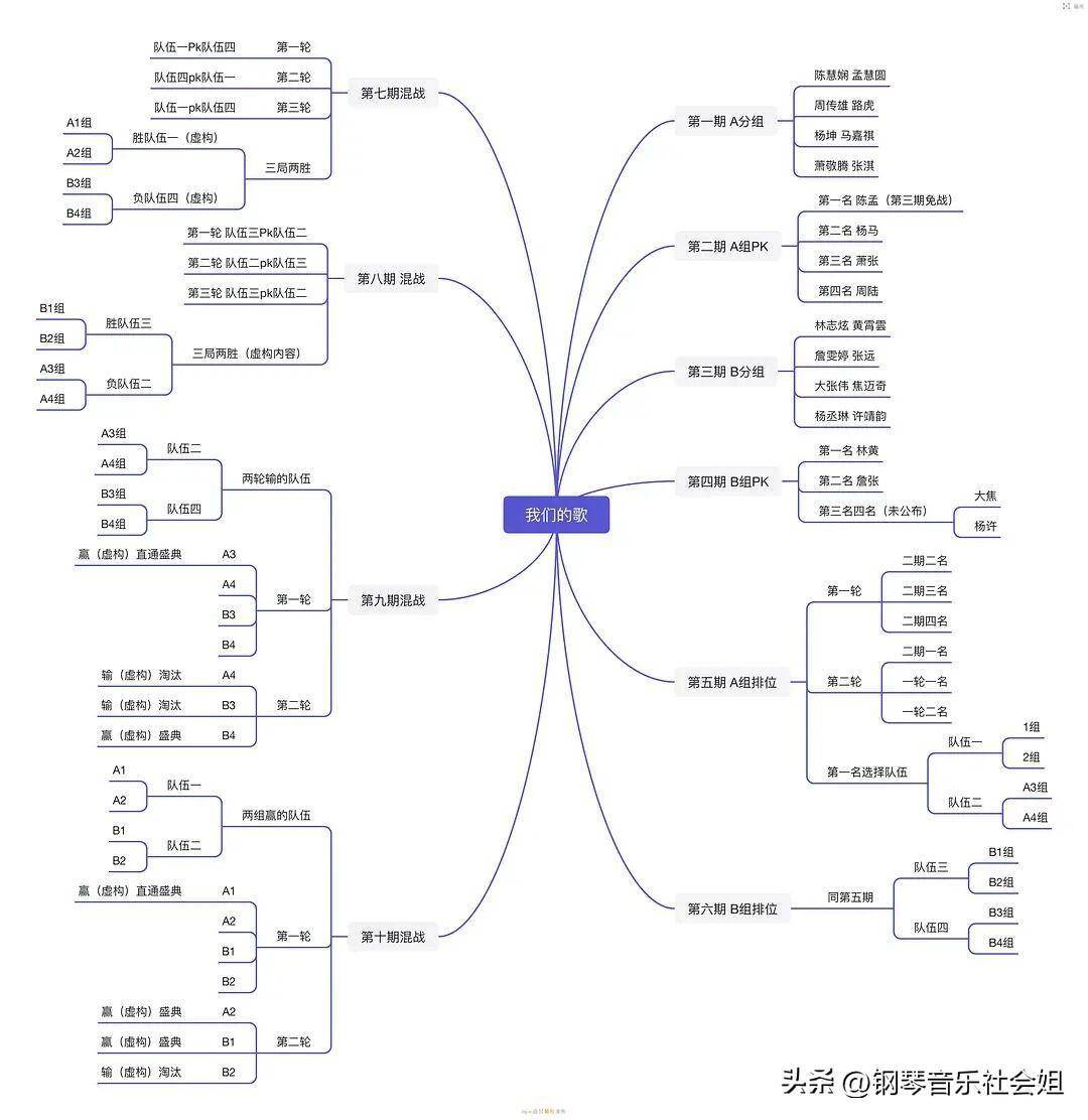 《我们的歌4》混战开启，组队阵容曝光，赛造解析冠军候选队改动？