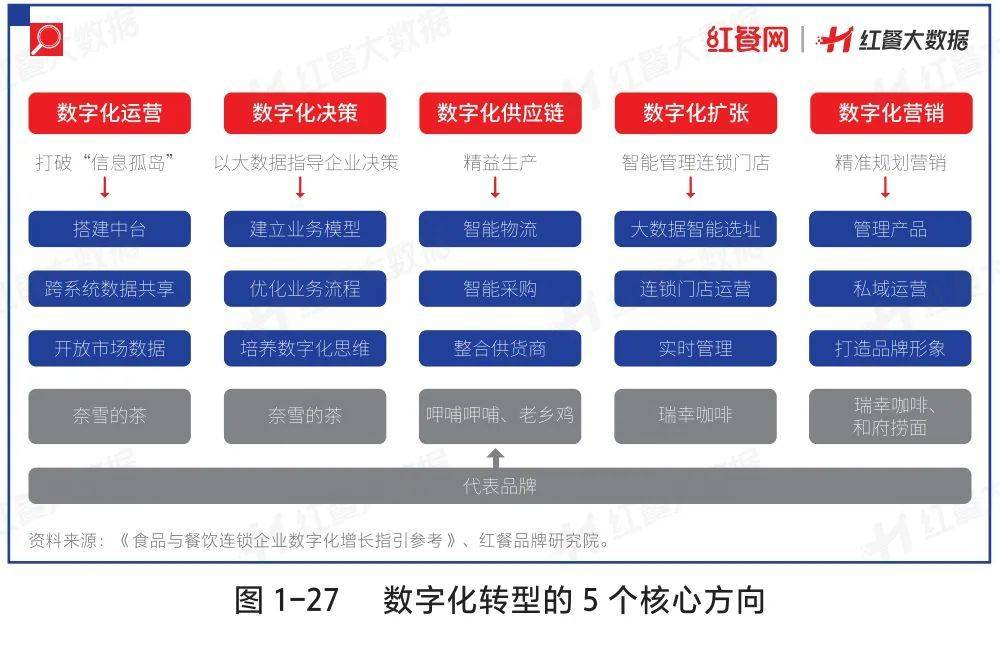 餐饮人必读的“红宝书”，你动手了吗？