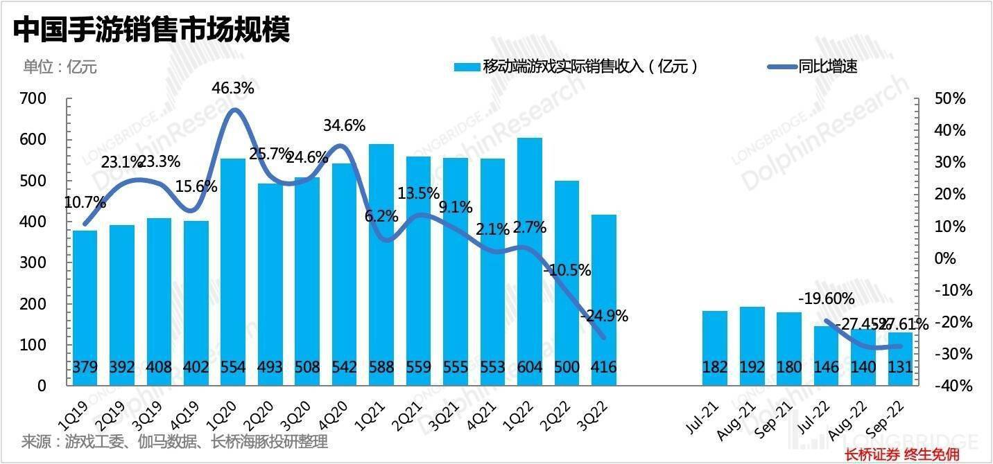 9 月游戏数据击碎 “回暖梦想 ”，不克不及甩锅未成年庇护政策了