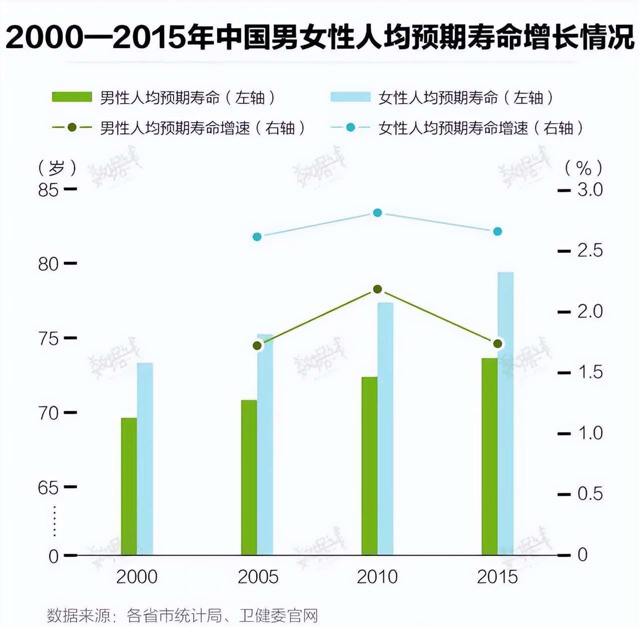 男人活不过女人，这几年差距进一步拉大了，是什么原因？