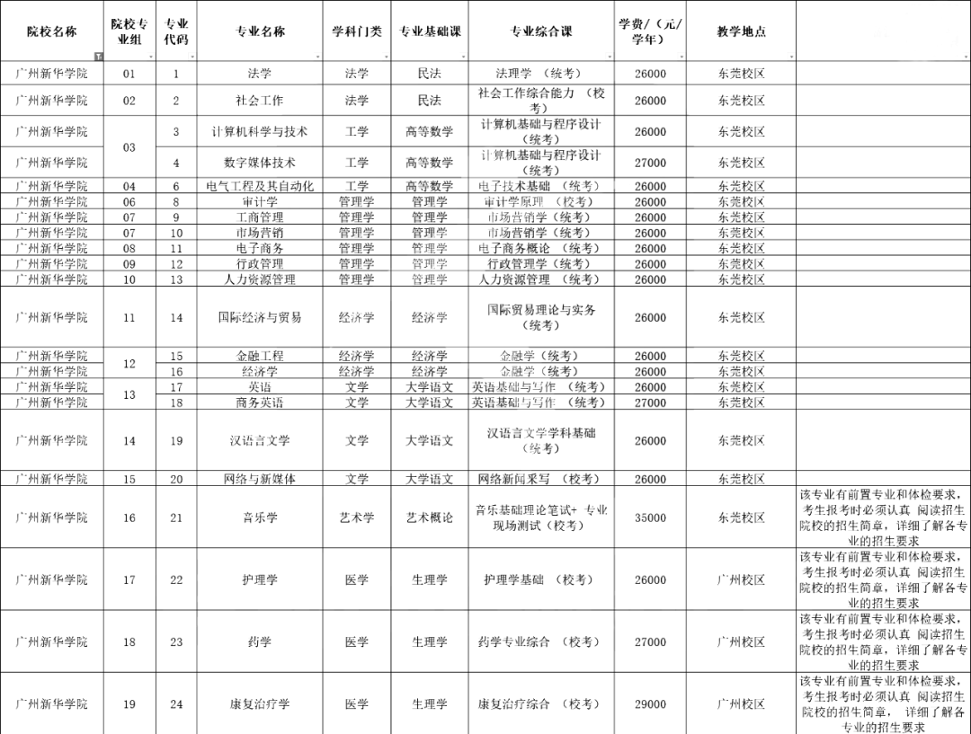 超全汇总！广东42所插本院校测验科目/专业限造/膏火！