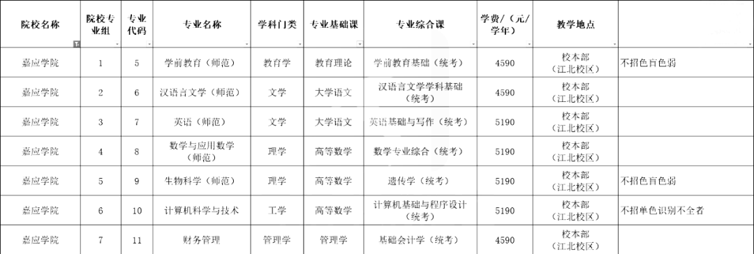 超全汇总！广东42所插本院校测验科目/专业限造/膏火！