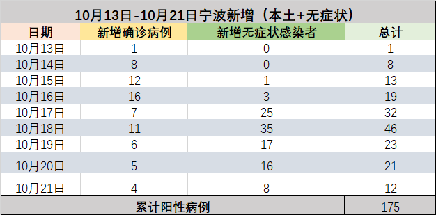 宁波昨日新增12例感染者，均为集中隔离点发现！已累计报告175例！疫情病例阳性 4984