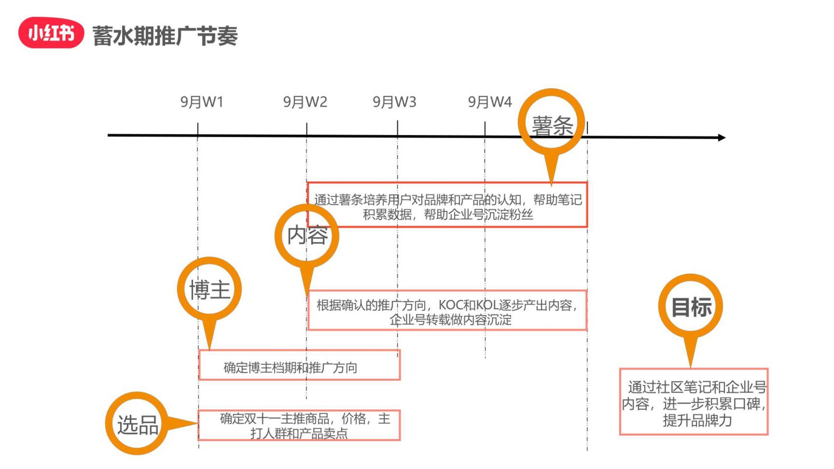 小红书11.11种草-拔草投放攻略
