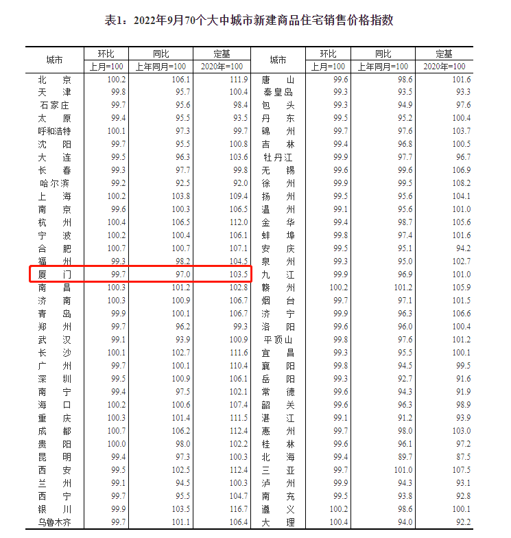 厦门房价，又跌了_整个市场_大中城市_二手房