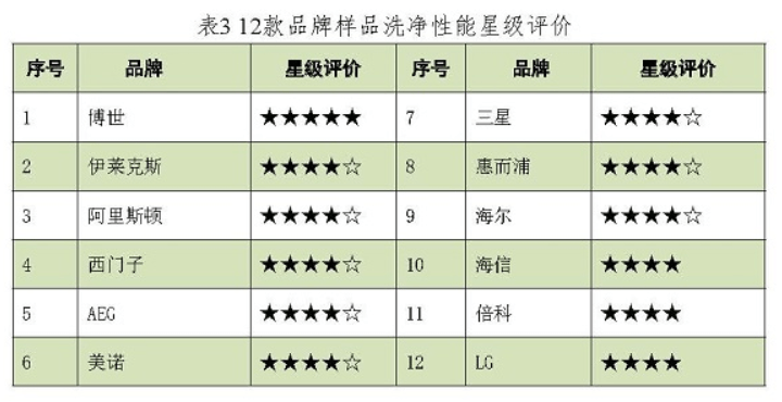 万万没想到（lg烘干机怎么样）lg洗烘一体机使用说明，(图3)