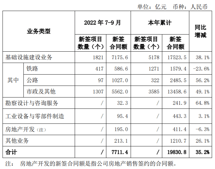 中国中铁：前三季新签合同额19830.8亿元，同比增35.2%_工程_公司_承包