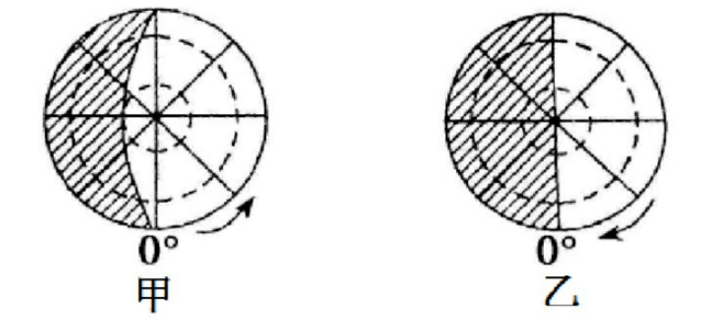 日照图的类型及判断_太阳_直射_北半球