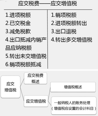 企业根据税法规定应交纳的各种税费包括:增值税,消费税,企业所得税