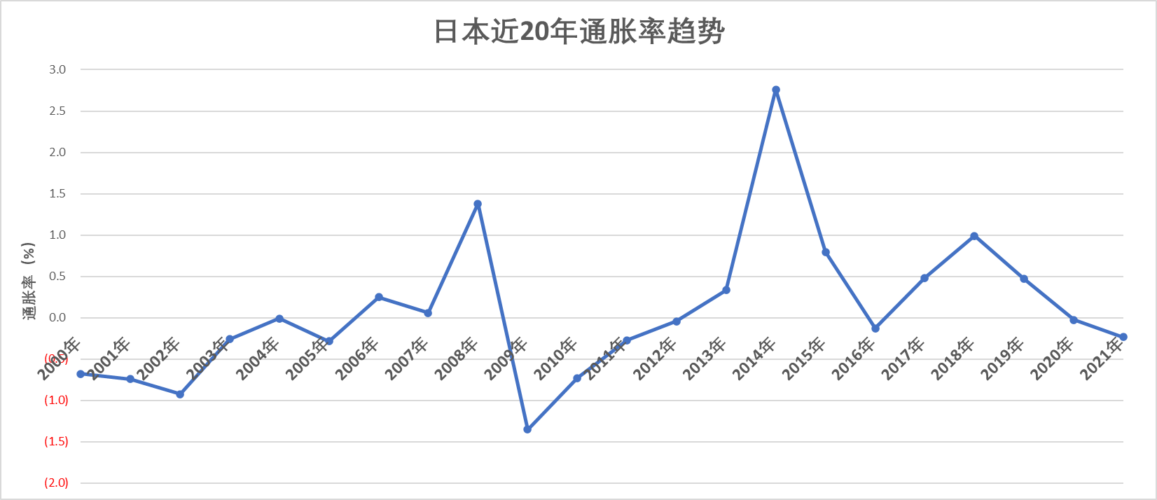 日本近20年通胀率趋势：2000年-2021年_搜狐网