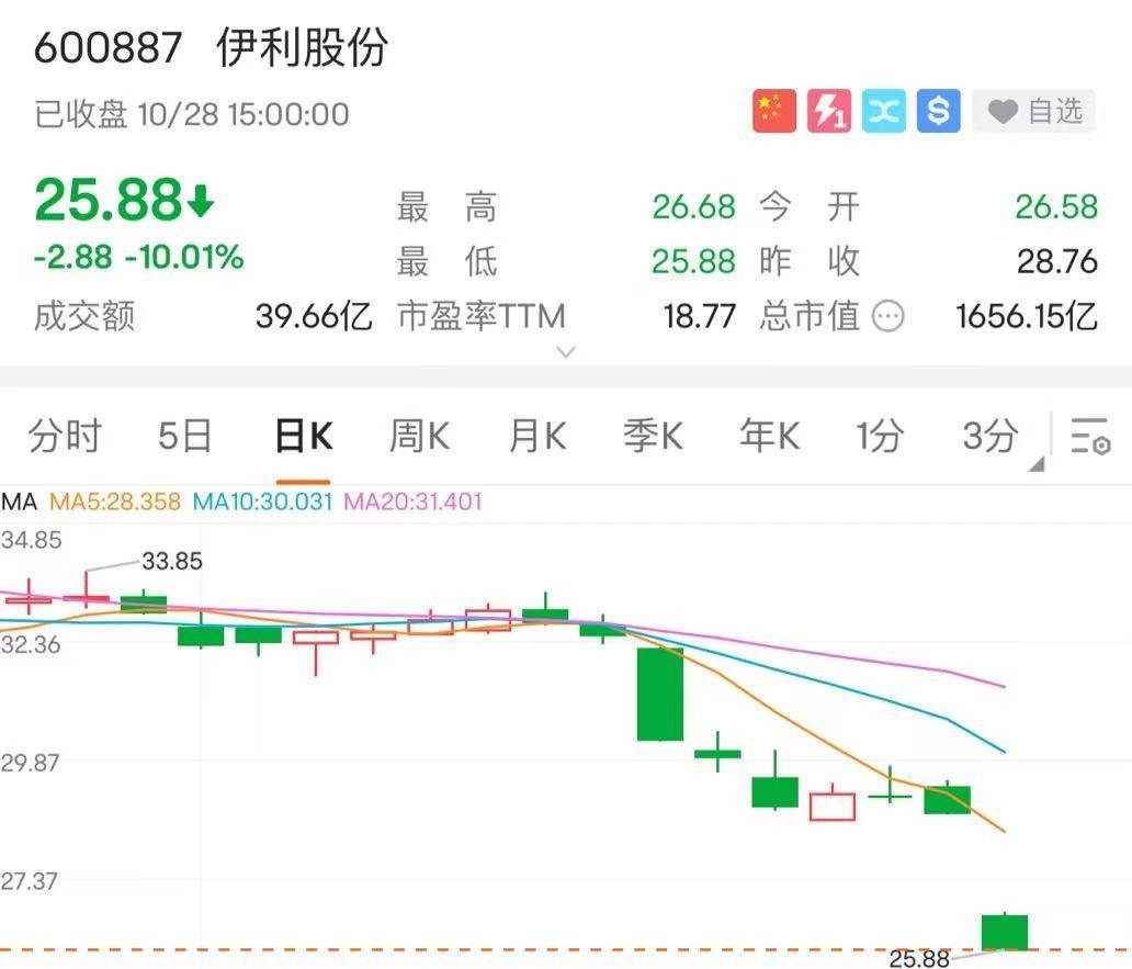 原创
            90只，伊利、歌尔股份榜上有名，这一波白马股又被杀懵了