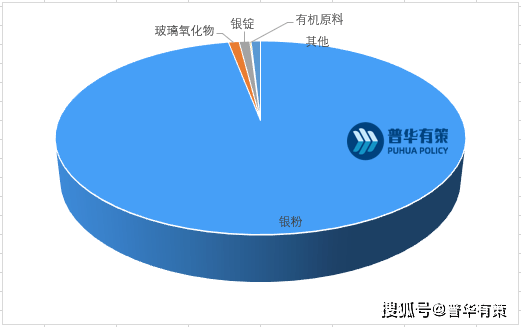 电子级银粉行业国产化历程在加快，市场根底优良，开展空间较大