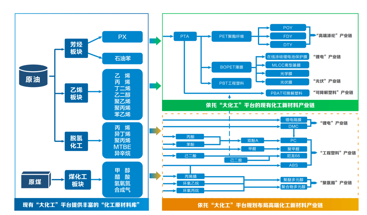 恒力石化:全产业链发展的战略领先优势 多家卖方机构看好二次成长曲线