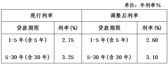 定了！事关公积金贷款_利率_调整_通知