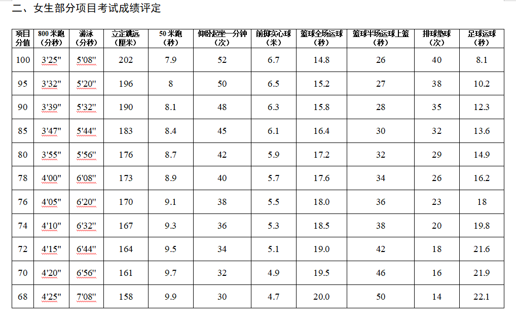 詳細| 陝西省中考體育考試方案及成績轉化標準_考生_測試_統一