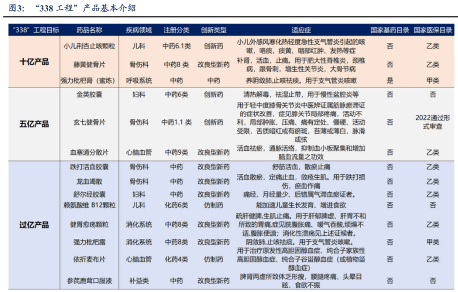 1类创新中药 等;妇科用药主要有金英胶囊