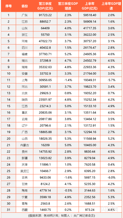 31省前三季度GDP广东、江苏、山东总量居前三