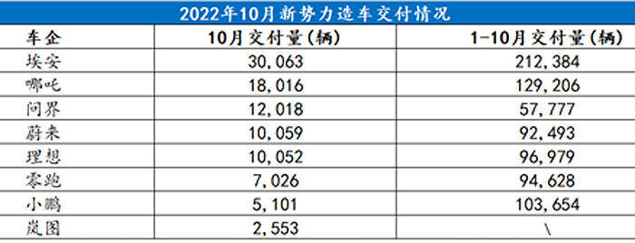 新势力10月销量点评:蔚小理防线失守,哪吒搅局,埃安一枝独秀_搜狐汽车_搜狐网