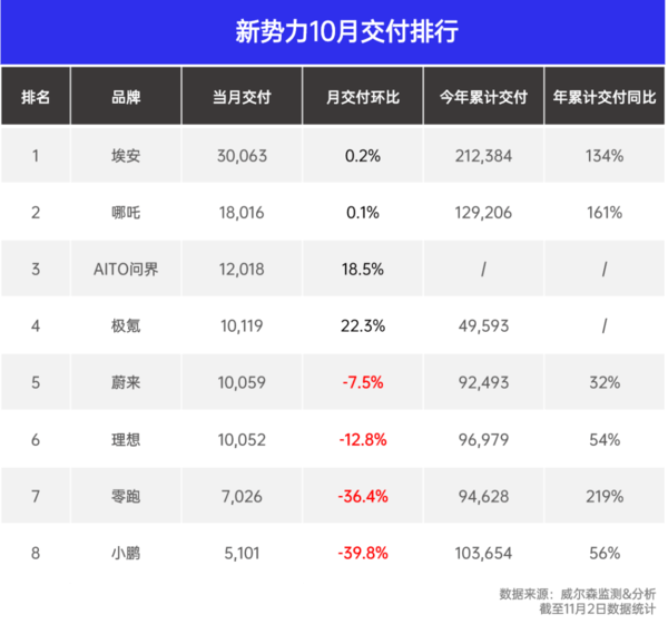 造车新势力10月销量榜出炉 极氪破万 小鹏跌幅最惨 - 数码前沿 数码之家