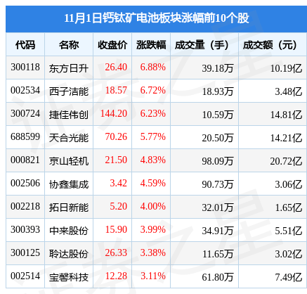 钙钛矿电池板块11月1日涨5.11%，东方日升领涨，主力资金净流入3.91亿元