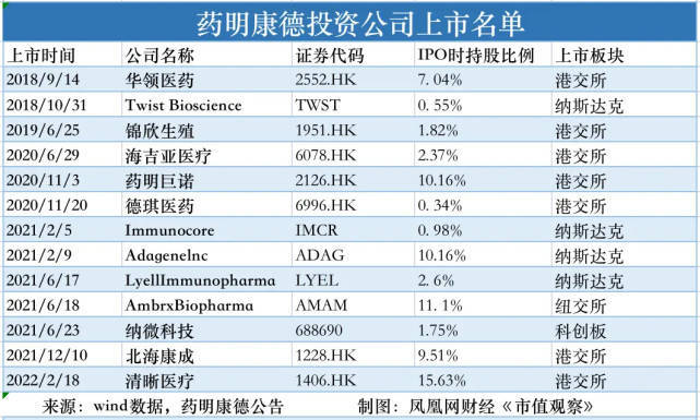 市值察看｜“造药界富士康”药明康德一年多没了5000亿