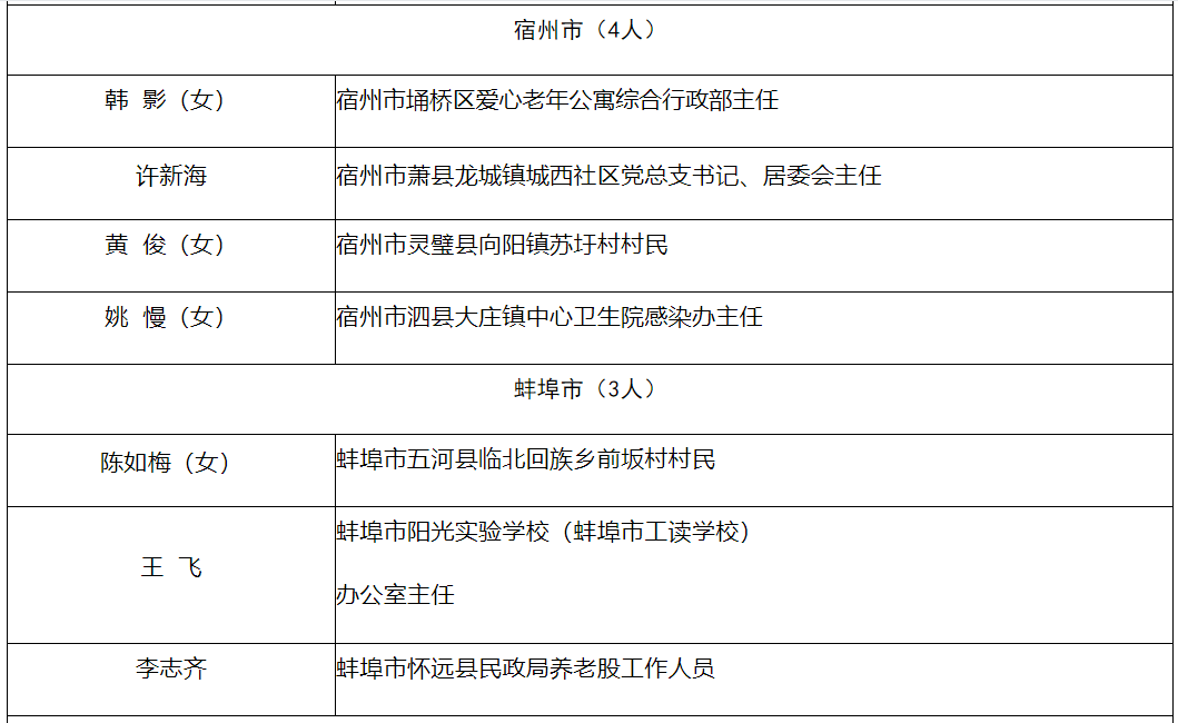 拟定名！黄山市4人！