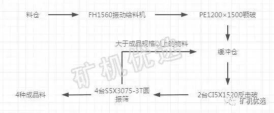 时产800t破碎制砂生产线怎么配置？(图1)