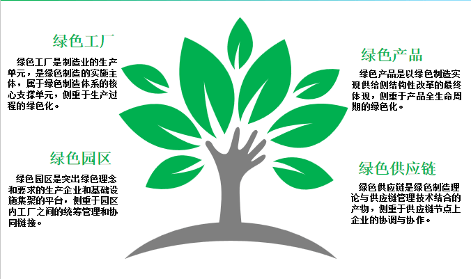 市級綠色工廠申請條件_行業_指標_產品