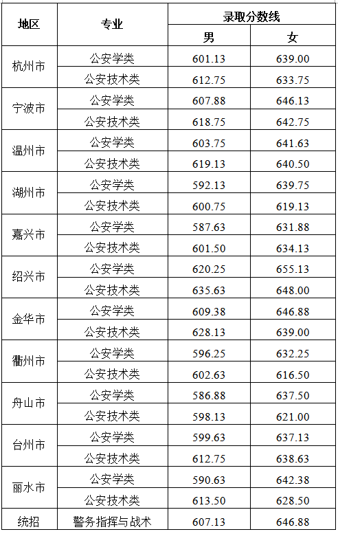 浙江差人学院报考攻略！