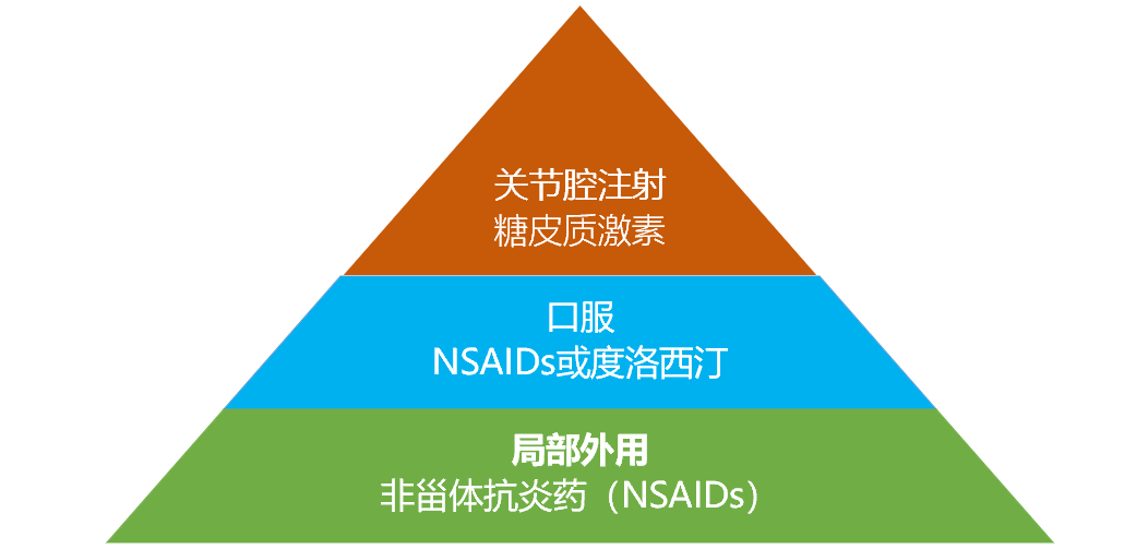 關於骨關節炎的藥物治療,你至少需要知道這三點!_硫酸_mg_診療