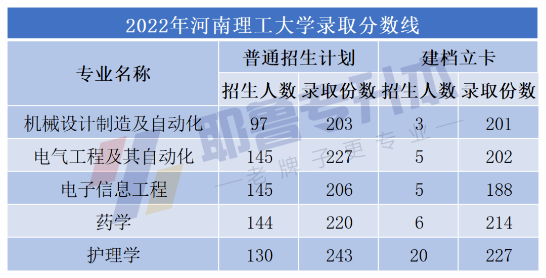 新增5所!已有37所院校公佈2022年河南專升本錄取分數線!