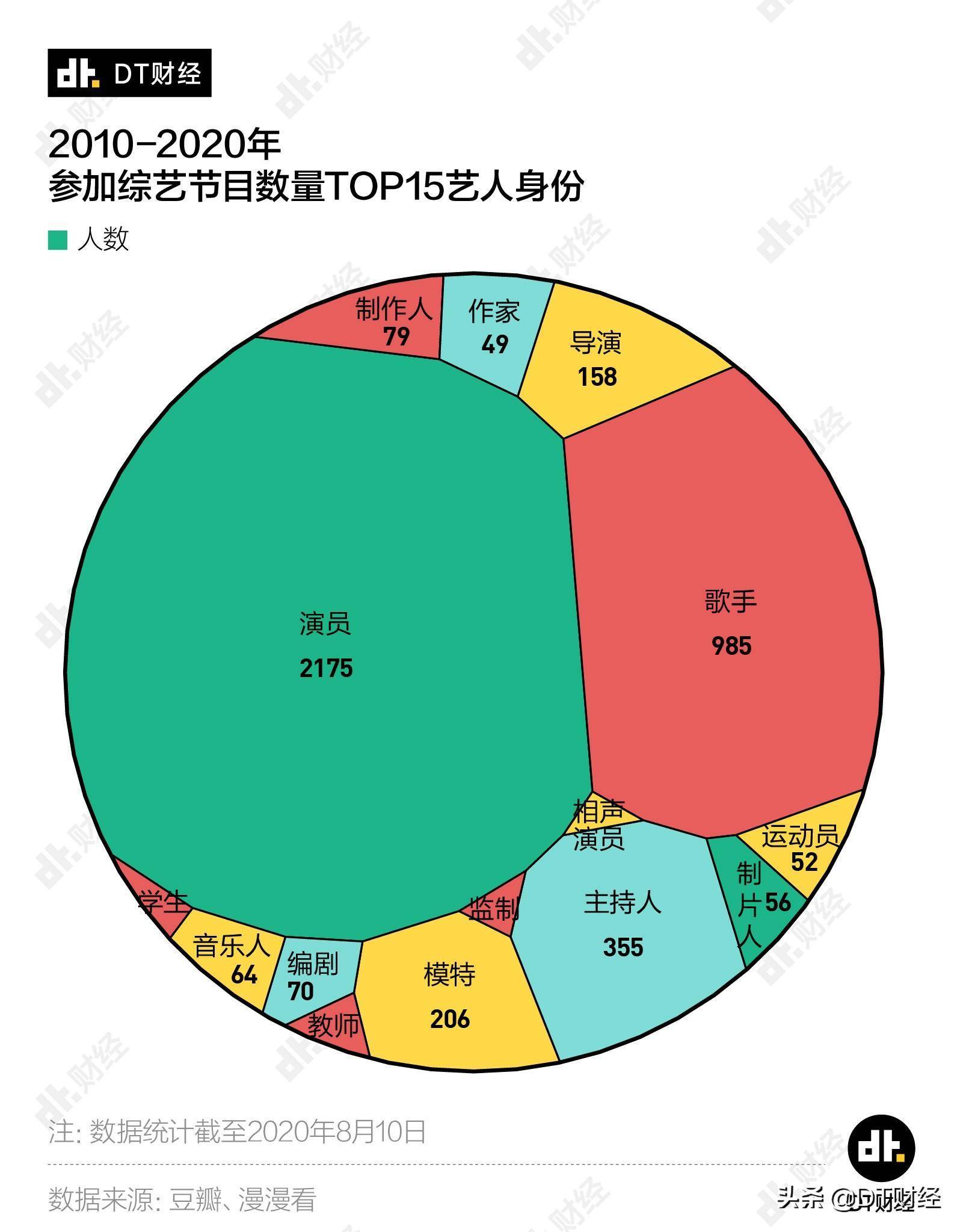 粉丝说邓伦成综艺咖，近10年上综艺节目最多的明星，我们找到了