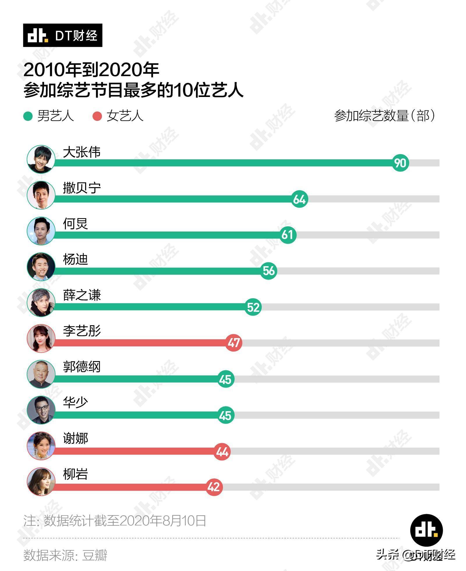 粉丝说邓伦成综艺咖，近10年上综艺节目最多的明星，我们找到了