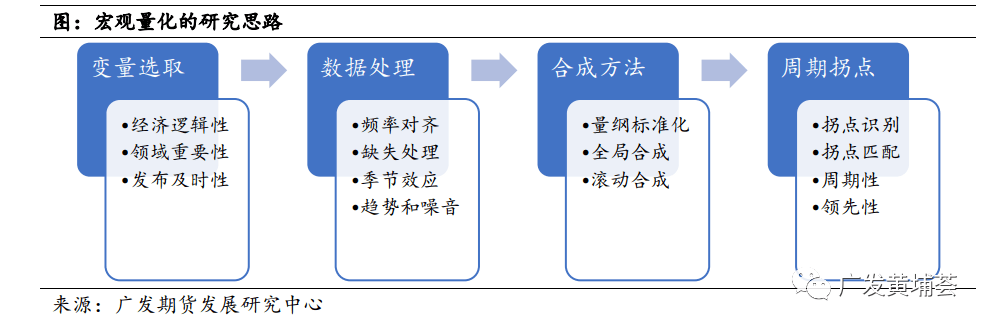 宏观量化的周期拐点和PPI领先指数设计_发展研究中心_数据_分析