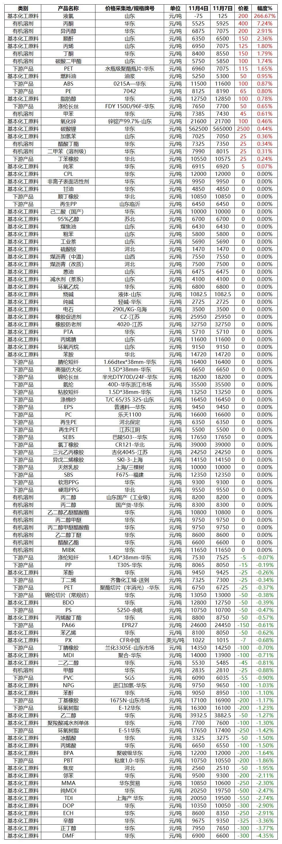 11月化工行业走势若何？能否再次先涨后跌？