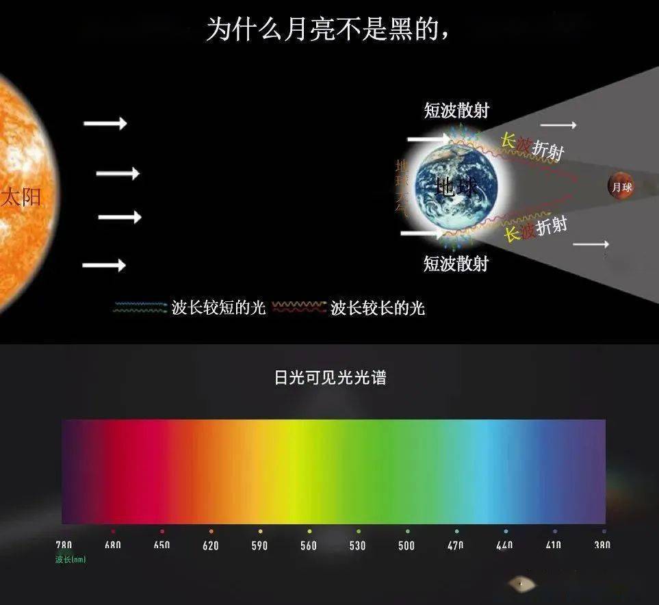 今夜天象稀有，三种奇迹同现