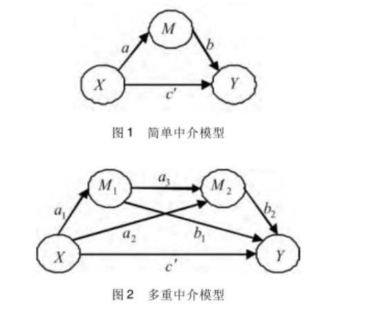 模型stata计算代码(多重中介模型 普通中介效应模型)_管理_研究_变量