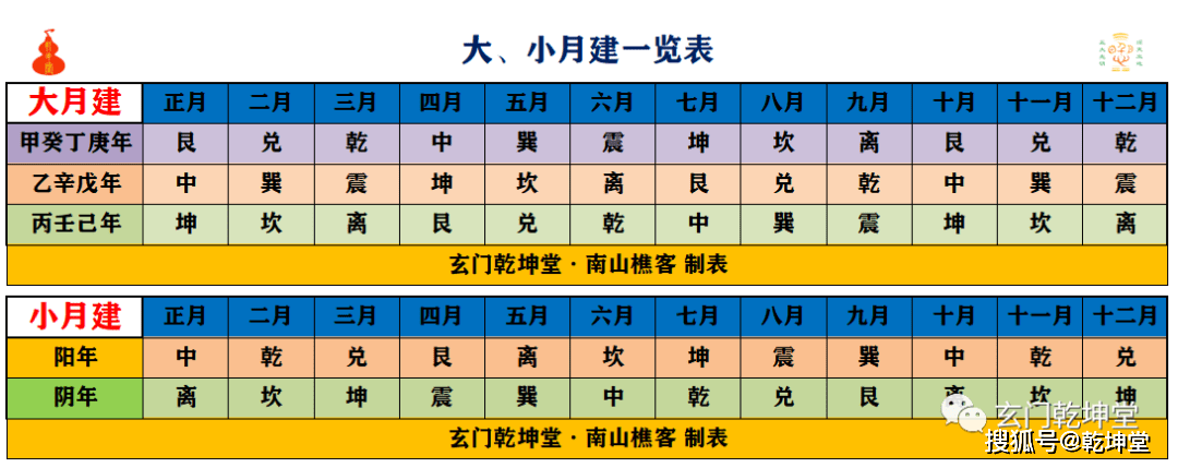 大小月建一览表:玄门乾坤堂·南山樵客先生实考案例:液化气公司子山午