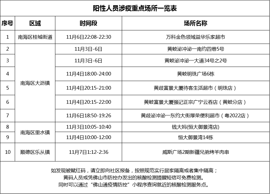 最新疫情风险等级提醒→