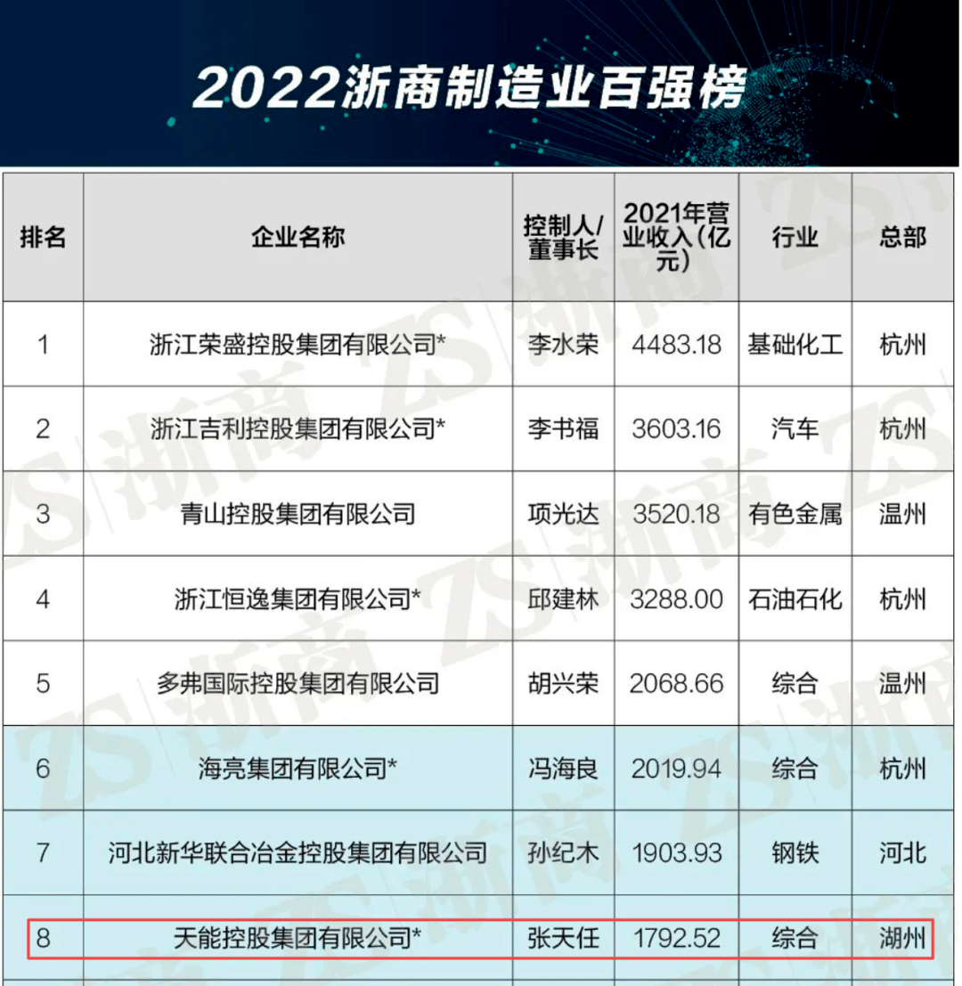 刚刚，2022浙商制造业百强榜发布，天能位列第8