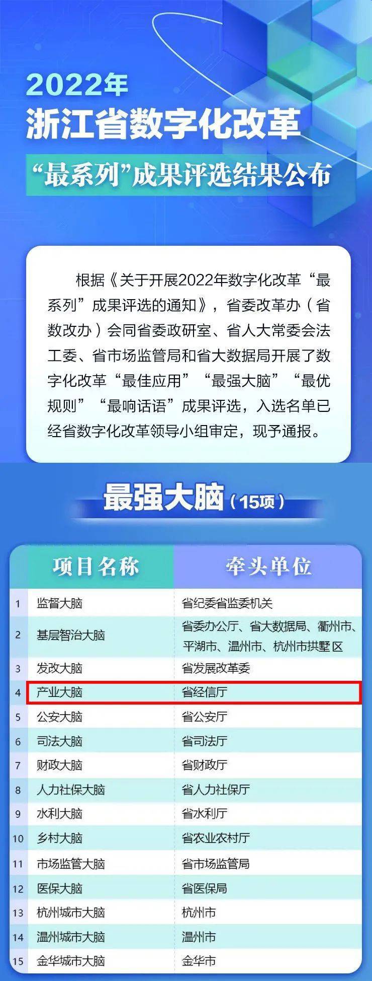 数字化变革「最系列」｜数梦工厂助力省经信厅建立的“财产大脑”获评最强大脑