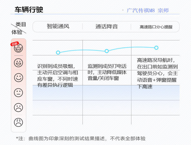 维护国产MPV尊严 探究全新传祺M8宗师智能化水平 | CC-1000T智能座舱评测体系