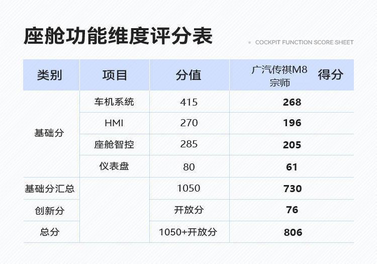 维护国产MPV尊严 探究全新传祺M8宗师智能化水平 | CC-1000T智能座舱评测体系