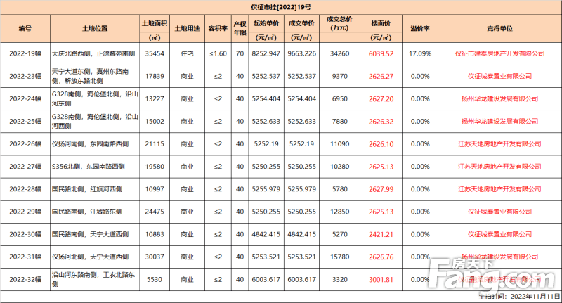 扬州这里成功出让11幅土地,最高成交楼面价6040元/㎡_地块_用地_总价
