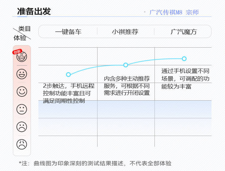 维护国产MPV尊严 探究全新传祺M8宗师智能化水平 | CC-1000T智能座舱评测体系