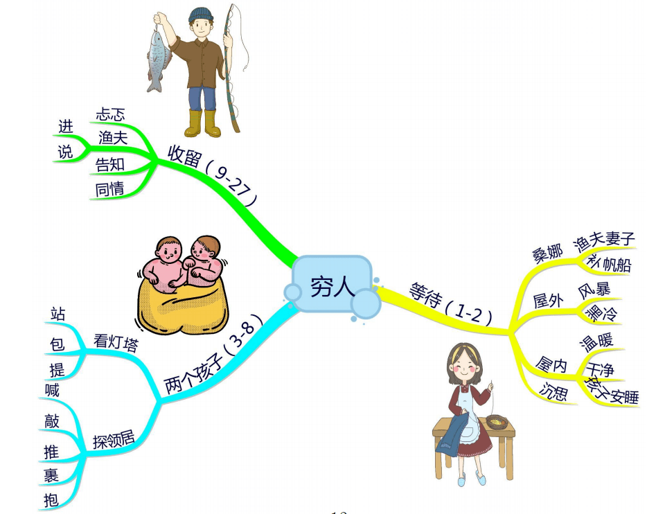 渔夫和魔鬼思维导图图片