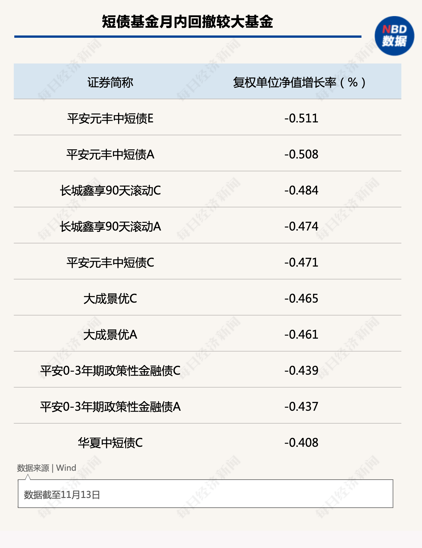 债基收益再现波动,16只中长期纯债基金月内跌幅超1%,短期债基迎来配置机会?_融资_债券_资金