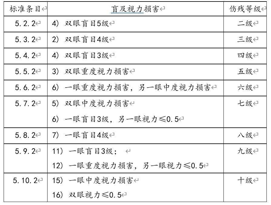 6.以矫正视力评定伤残等级.如角膜严重不规