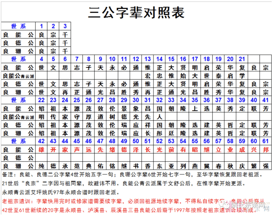 三公（良能 良德 良珊）裔姚氏字辈表_青云_氏族谱_华姚网