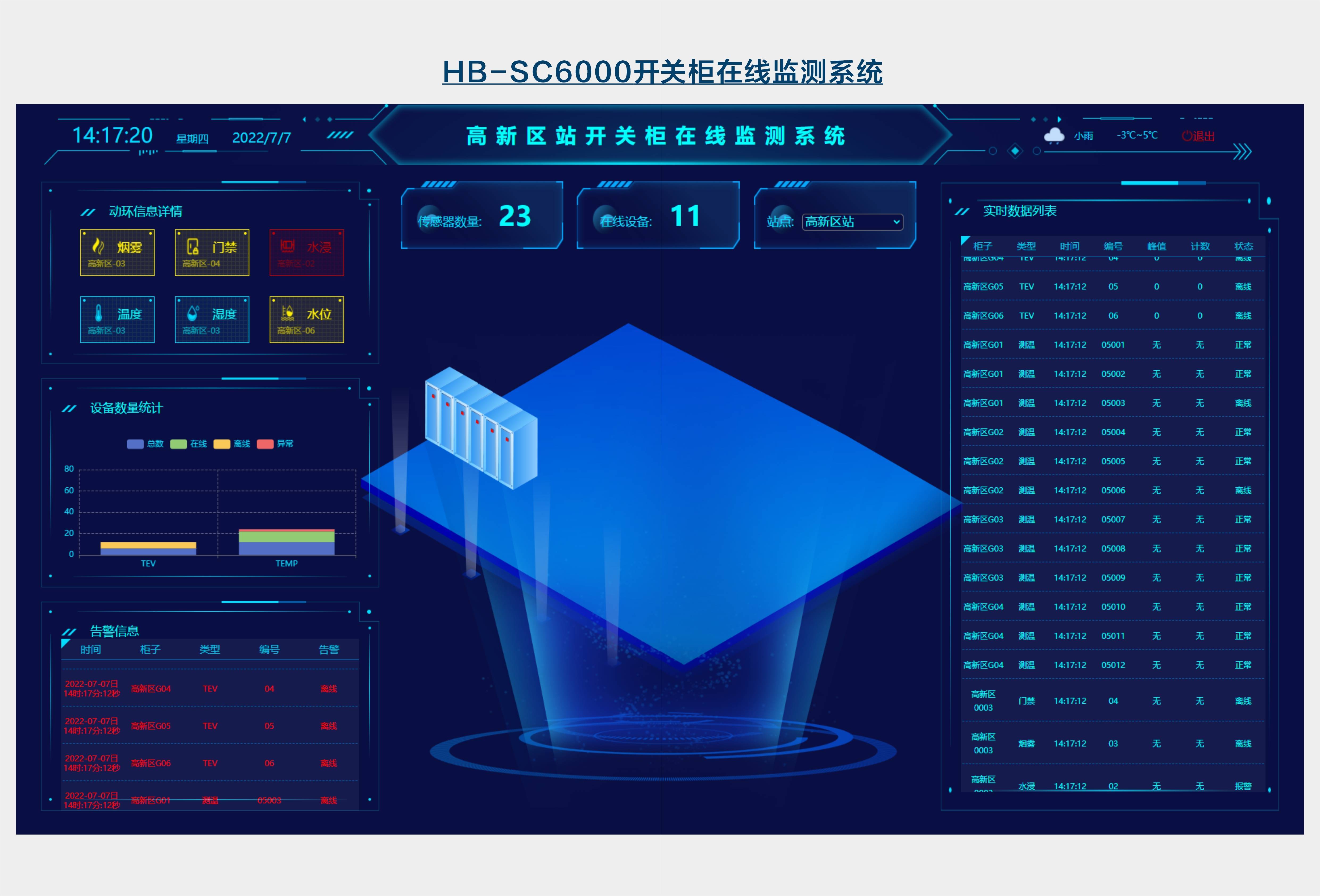监测开关柜/环网柜内设备的局部放电,接头温度状态数据及设备运行环境